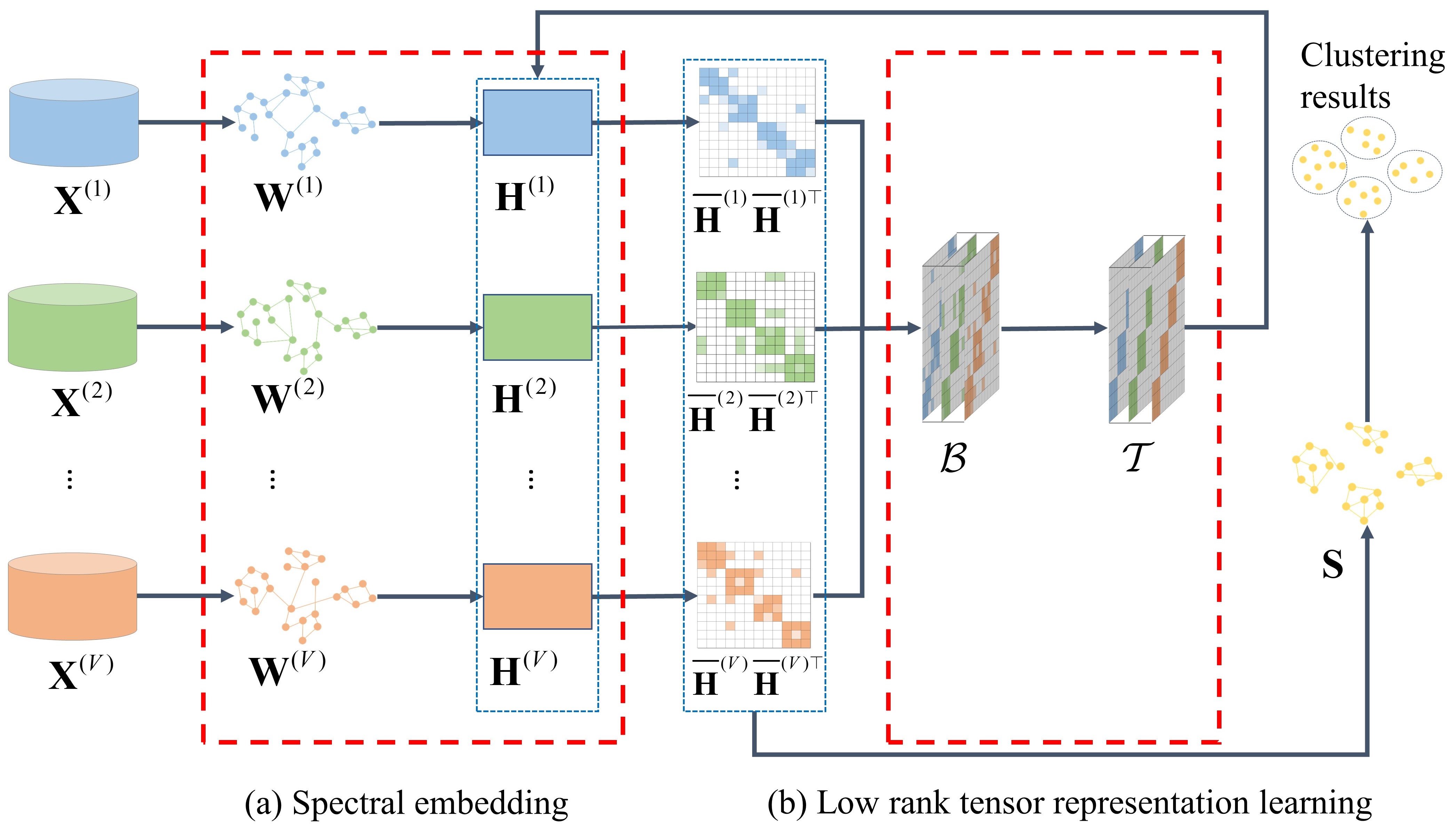  ieee t mm 2021 consensus graph learning for multi